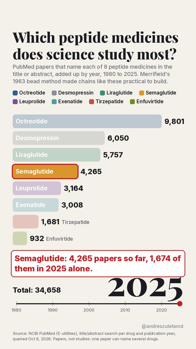 Bar chart of PubMed papers naming 8 peptide medicines, cumulative to 2025