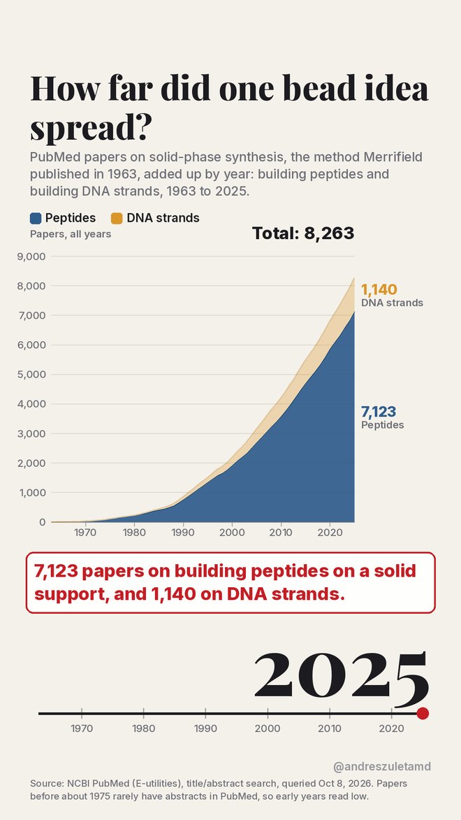 Area chart of PubMed papers on solid phase synthesis of peptides and DNA strands, cumulative to 2025
